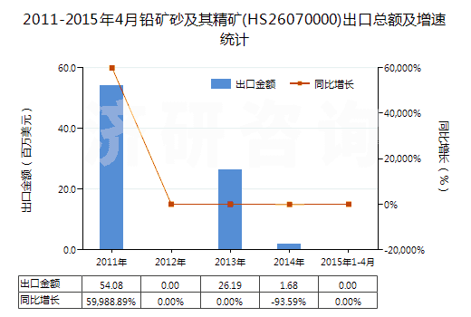 2011-2015年4月鉛礦砂及其精礦(HS26070000)出口總額及增速統(tǒng)計(jì)